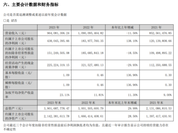 炒股配资网 同德化工2023年净利4.38亿同比增长138.1% 董事长张烘薪酬20.64万
