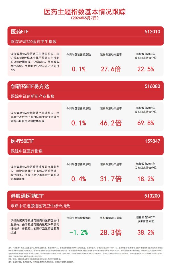 线上实盘杠杆平台 医药板块震荡, 医疗50ETF(159847)、医药ETF(512010)等产品聚焦板块龙头